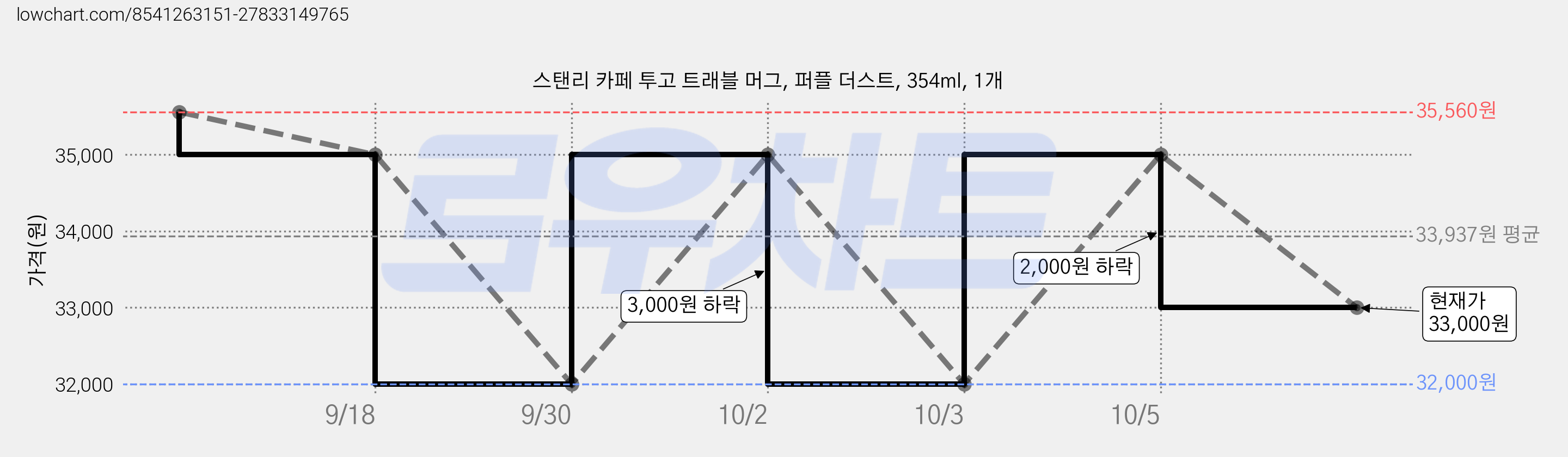 스탠리 카페 투고 트래블 머그, 퍼플 더스트, 354ml, 1개 가격 변동 차트, 현재가 33,000원, 관측 최저가 32,000원