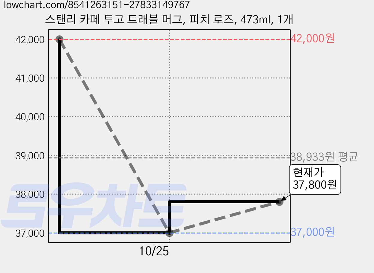 스탠리 카페 투고 트래블 머그, 피치 로즈, 473ml, 1개 가격 변동 차트, 현재가 42,000원, 관측 최저가 37,000원