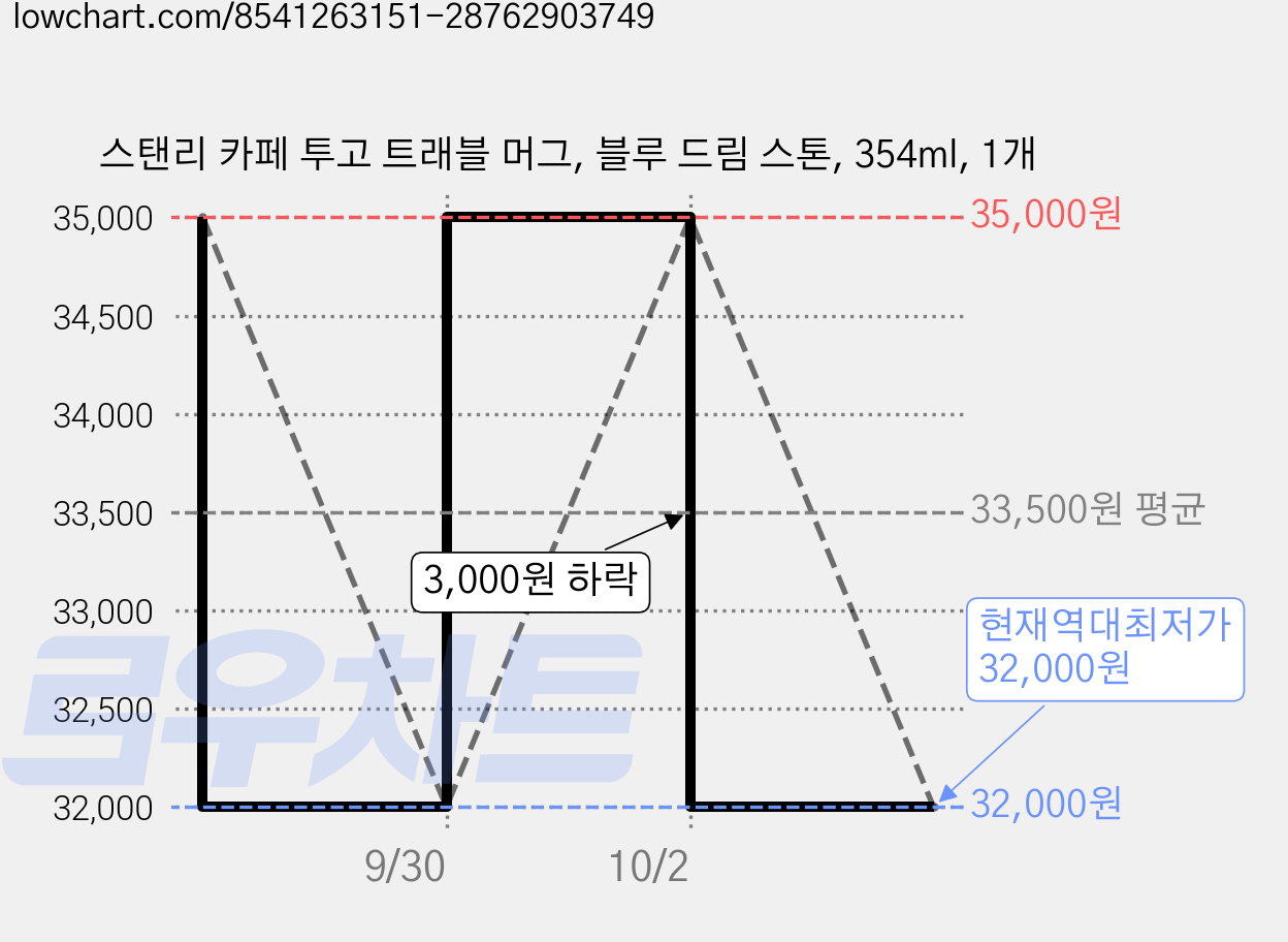 스탠리 카페 투고 트래블 머그, 블루 드림 스톤, 354ml, 1개 가격 변동 차트, 현재가 32,000원, 역대최저가