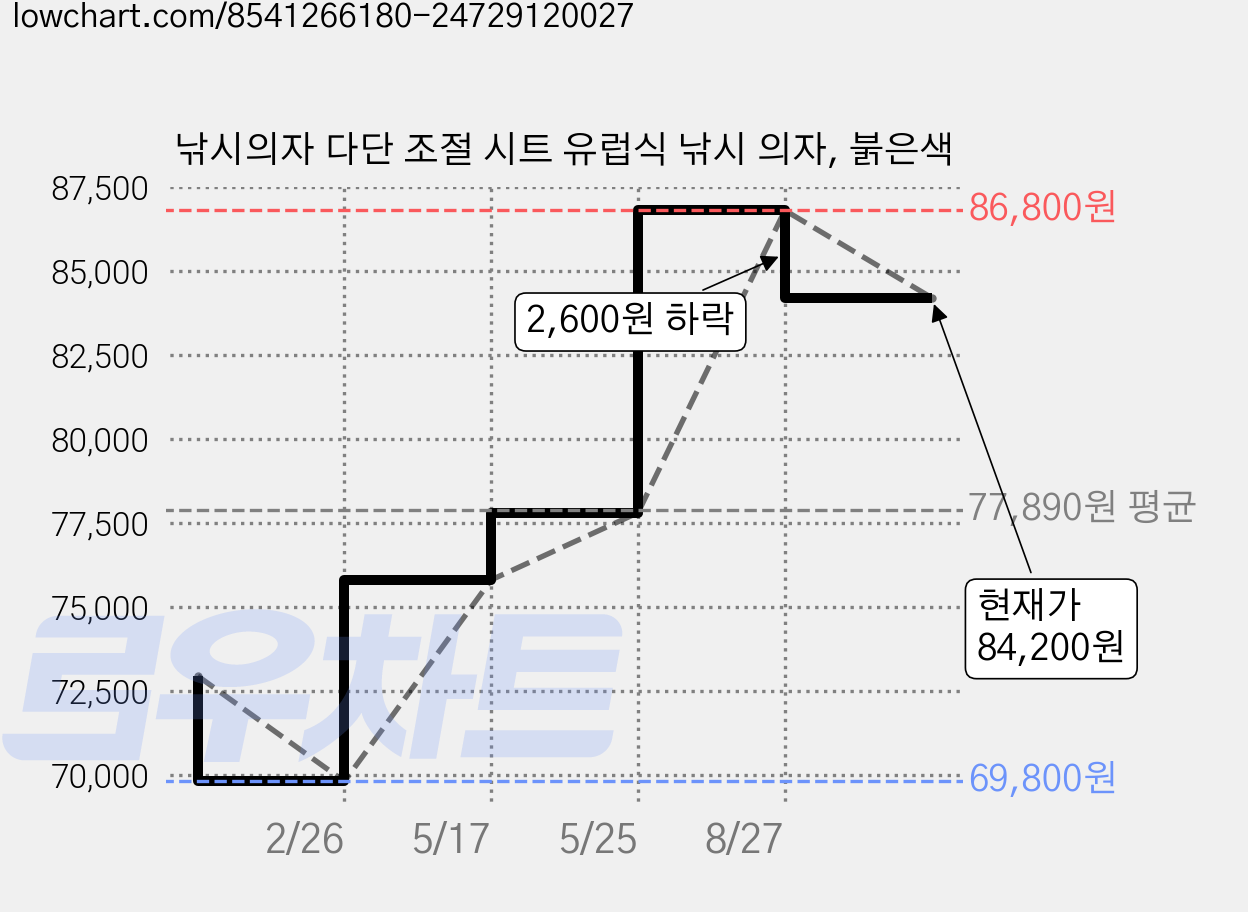 낚시의자 다단 조절 시트 유럽식 낚시 의자, 붉은색 가격 변동 차트, 현재가 84,200원, 역대최저가