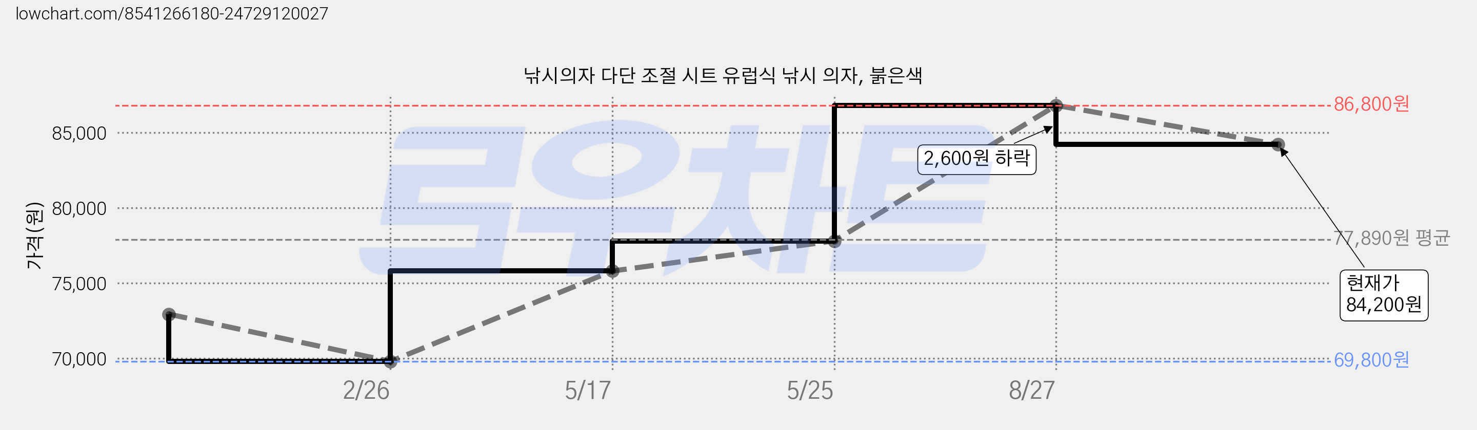 낚시의자 다단 조절 시트 유럽식 낚시 의자, 붉은색 가격 변동 차트, 현재가 84,200원, 역대최저가