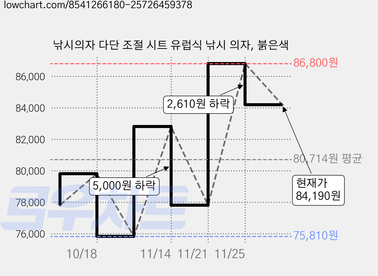 낚시의자 다단 조절 시트 유럽식 낚시 의자, 붉은색 가격 변동 차트, 현재가 84,190원, 관측 최저가 75,810원