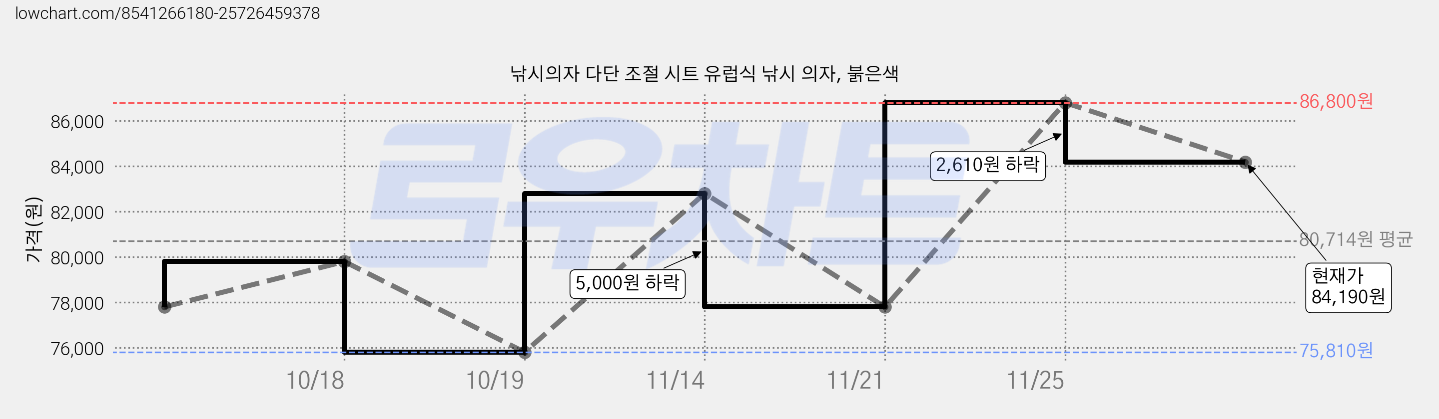 낚시의자 다단 조절 시트 유럽식 낚시 의자, 붉은색 가격 변동 차트, 현재가 84,190원, 관측 최저가 75,810원