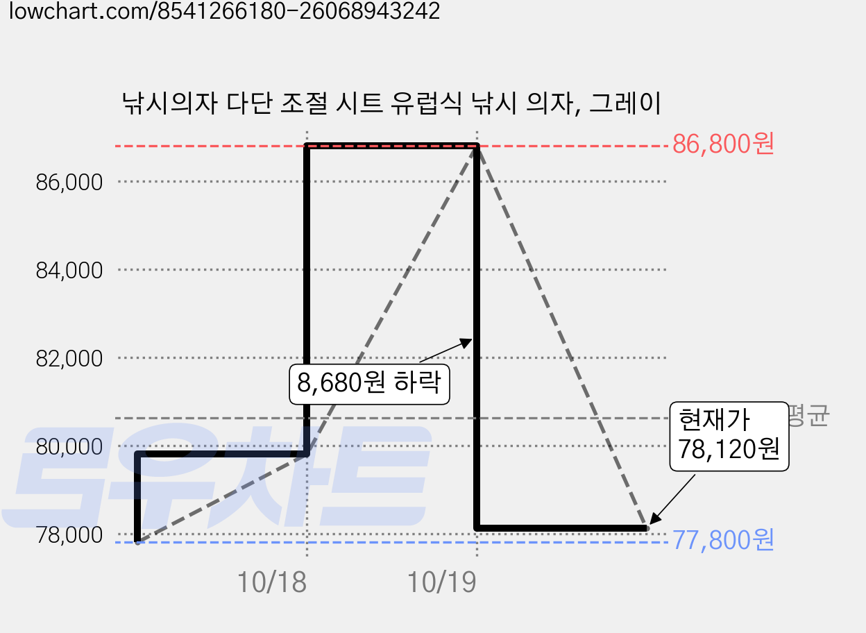 낚시의자 다단 조절 시트 유럽식 낚시 의자, 그레이 가격 변동 차트, 현재가 78,120원, 관측 최저가 77,800원