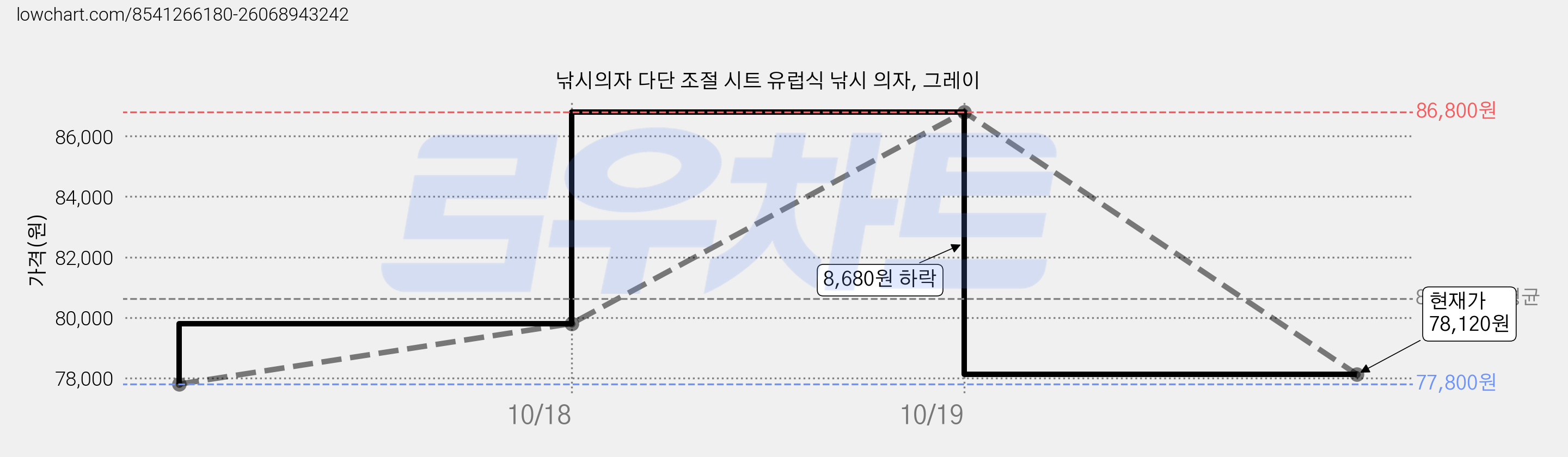 낚시의자 다단 조절 시트 유럽식 낚시 의자, 그레이 가격 변동 차트, 현재가 78,120원, 관측 최저가 77,800원