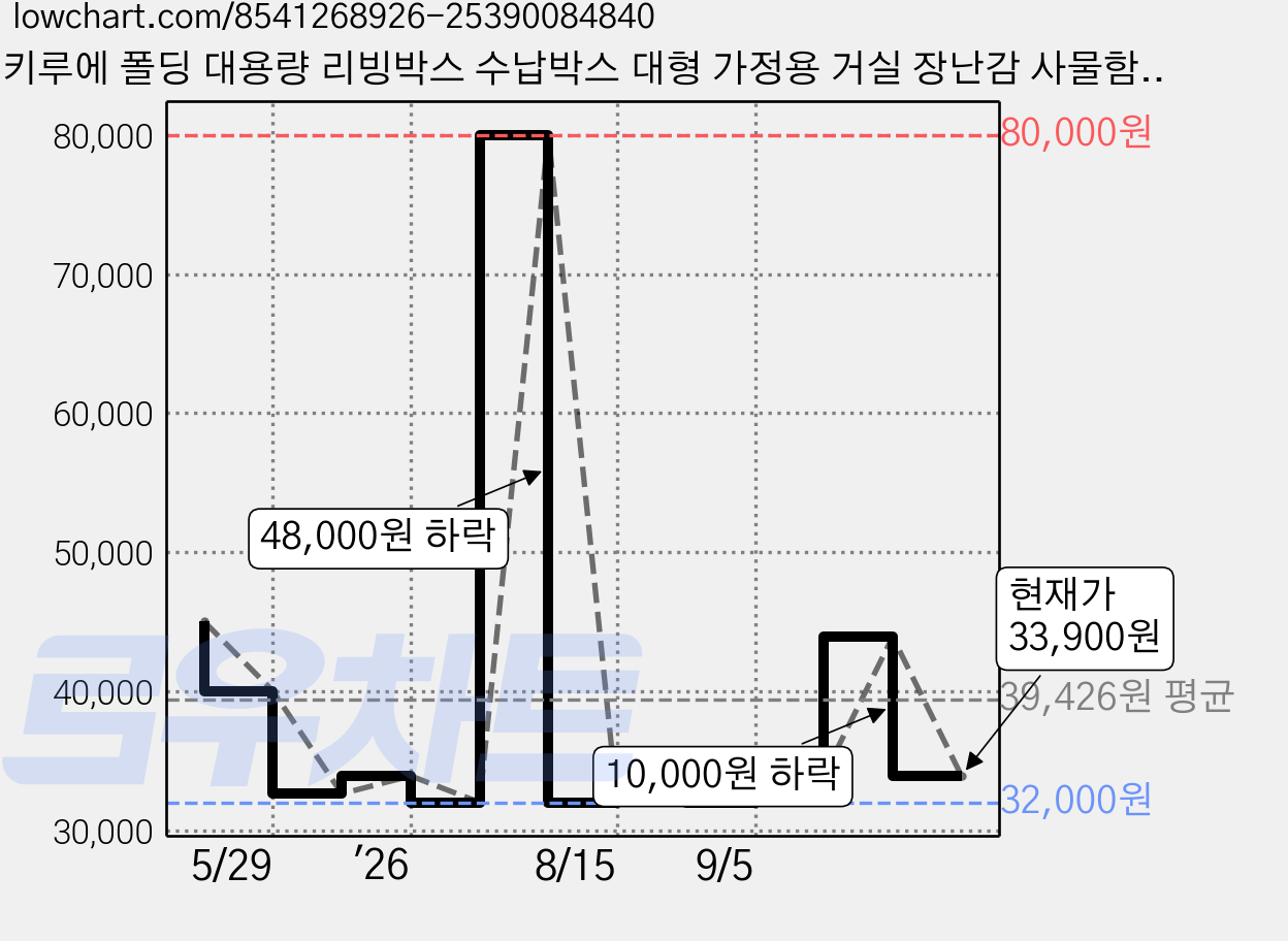 키루에 폴딩 대용량 리빙박스 수납박스 대형 가정용 거실 장난감 사물함 간식 선반 옷정리함 수납장 대용량 수납 정리함 접이식 보관함 다용도 수납함 플라스틱 수납함 리빙박, 4개, 반투명 가격 변동 차트, 현재가 33,900원, 관측 최저가 32,000원