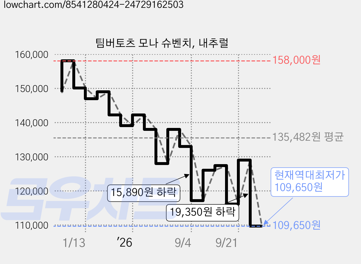 팀버토츠 모나 슈벤치, 내추럴 가격 변동 차트, 현재가 109,650원, 역대최저가