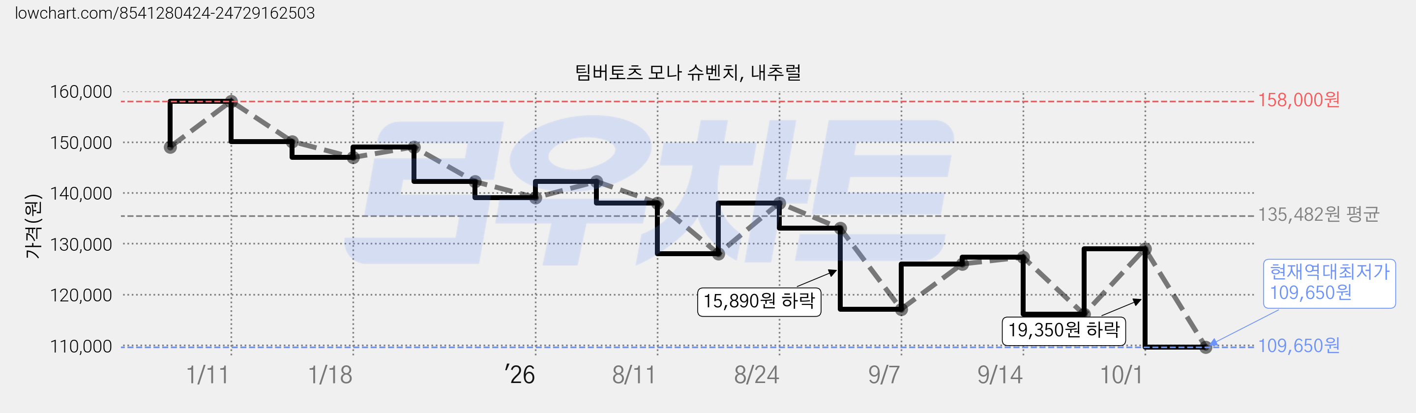 팀버토츠 모나 슈벤치, 내추럴 가격 변동 차트, 현재가 109,650원, 역대최저가