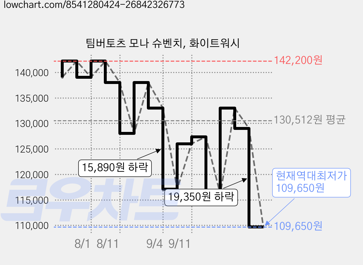 팀버토츠 모나 슈벤치, 화이트워시 가격 변동 차트, 현재가 109,650원, 역대최저가