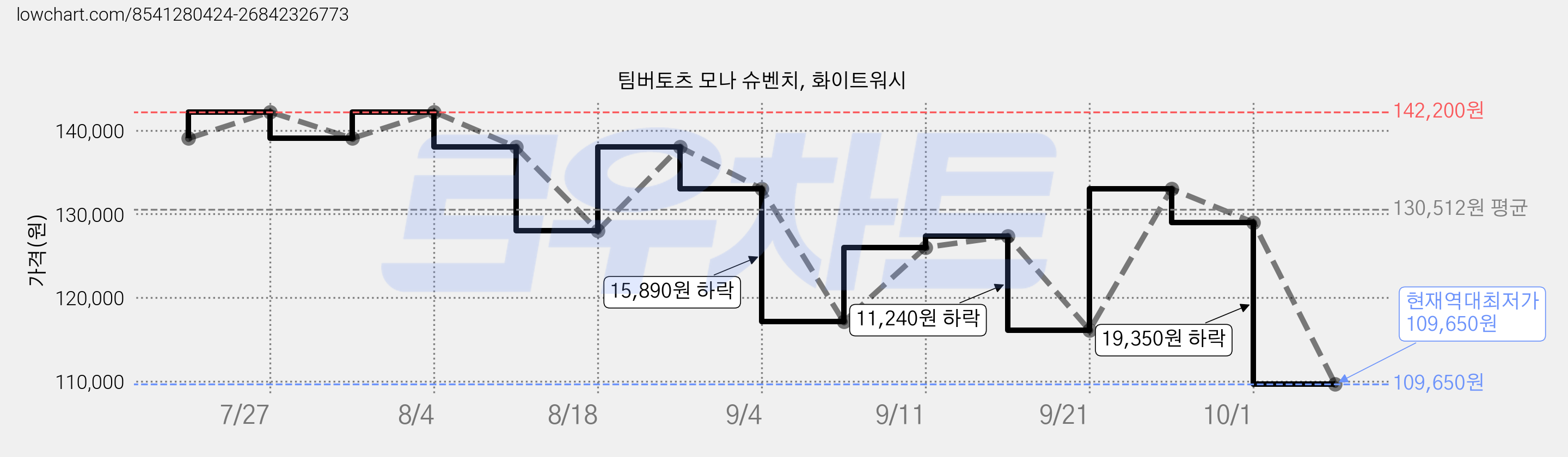 팀버토츠 모나 슈벤치, 화이트워시 가격 변동 차트, 현재가 109,650원, 역대최저가