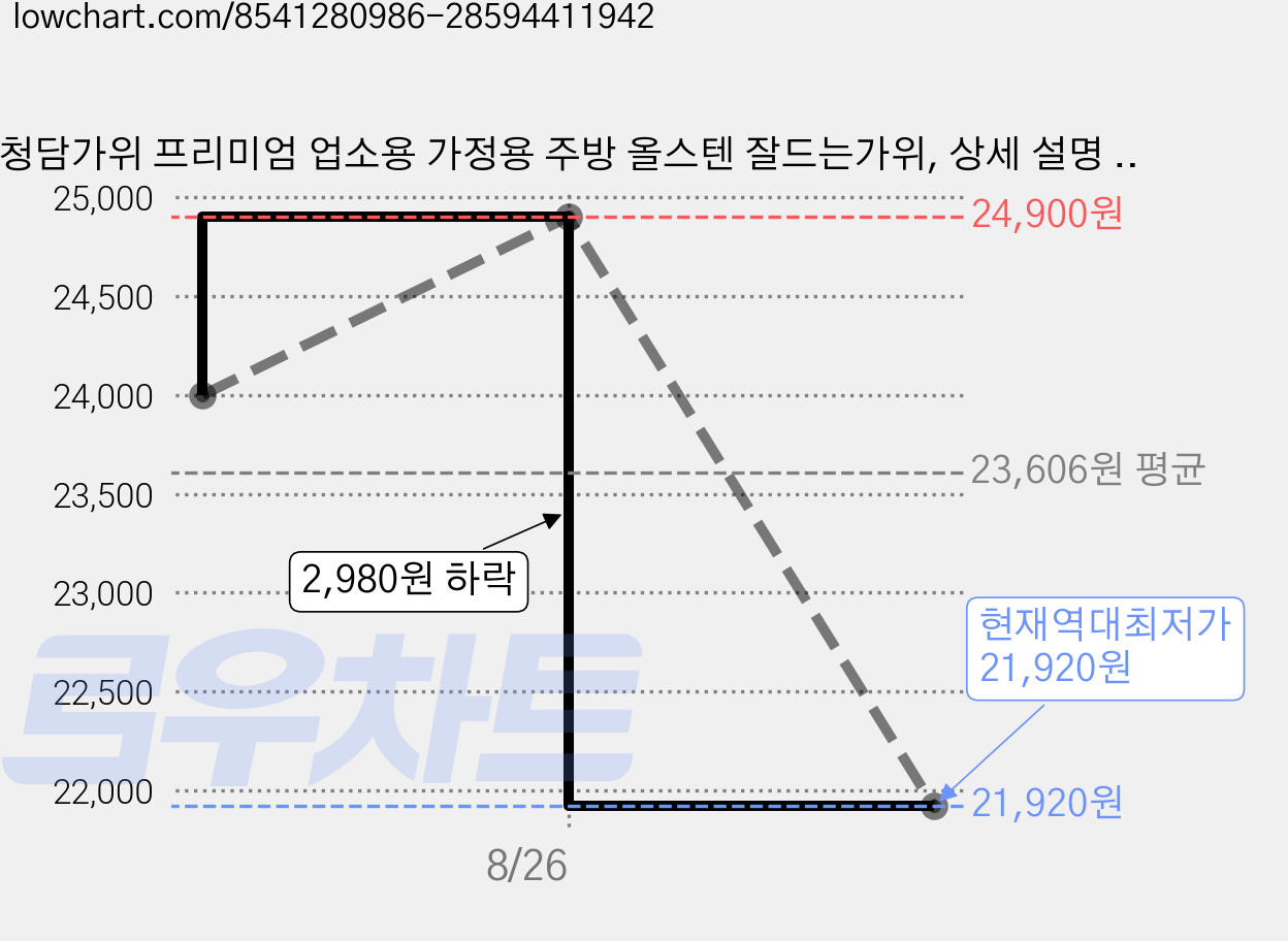 청담가위 프리미엄 업소용 가정용 주방 올스텐 잘드는가위, 상세 설명 참조, 6개 가격 변동 차트, 현재가 21,920원, 역대최저가