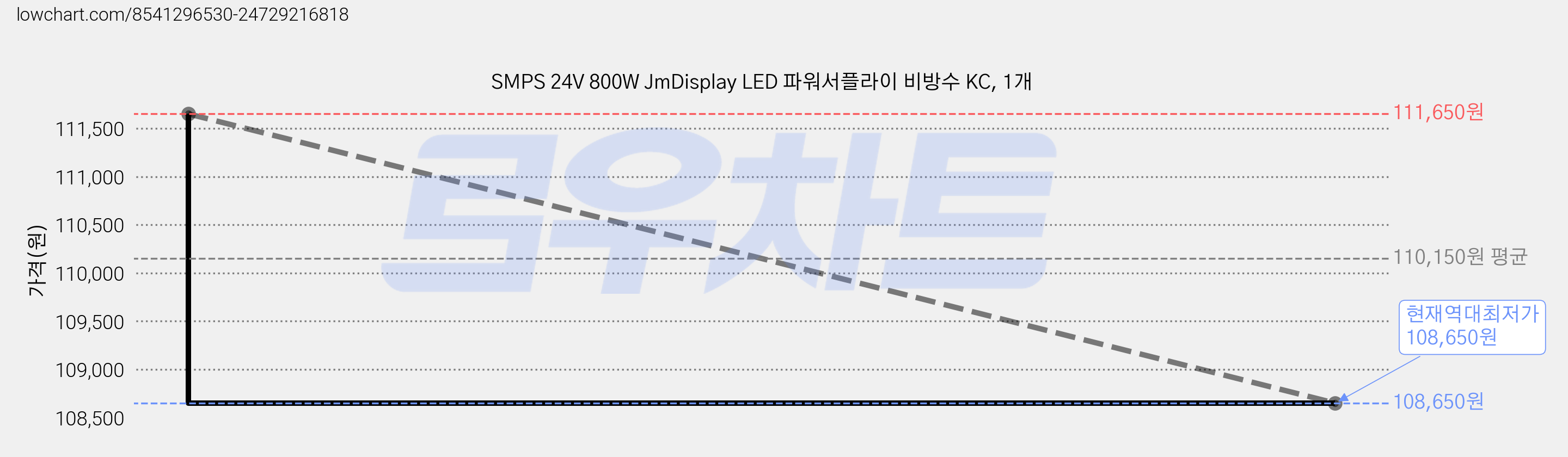 SMPS 24V 800W JmDisplay LED 파워서플라이 비방수 KC, 1개 가격 변동 차트, 현재가 108,650원, 역대최저가