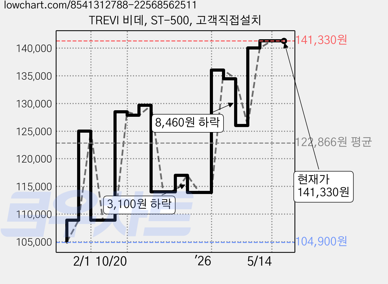 TREVI 비데, ST-500, 고객직접설치 가격 변동 차트, 현재가 141,330원, 관측 최저가 104,900원