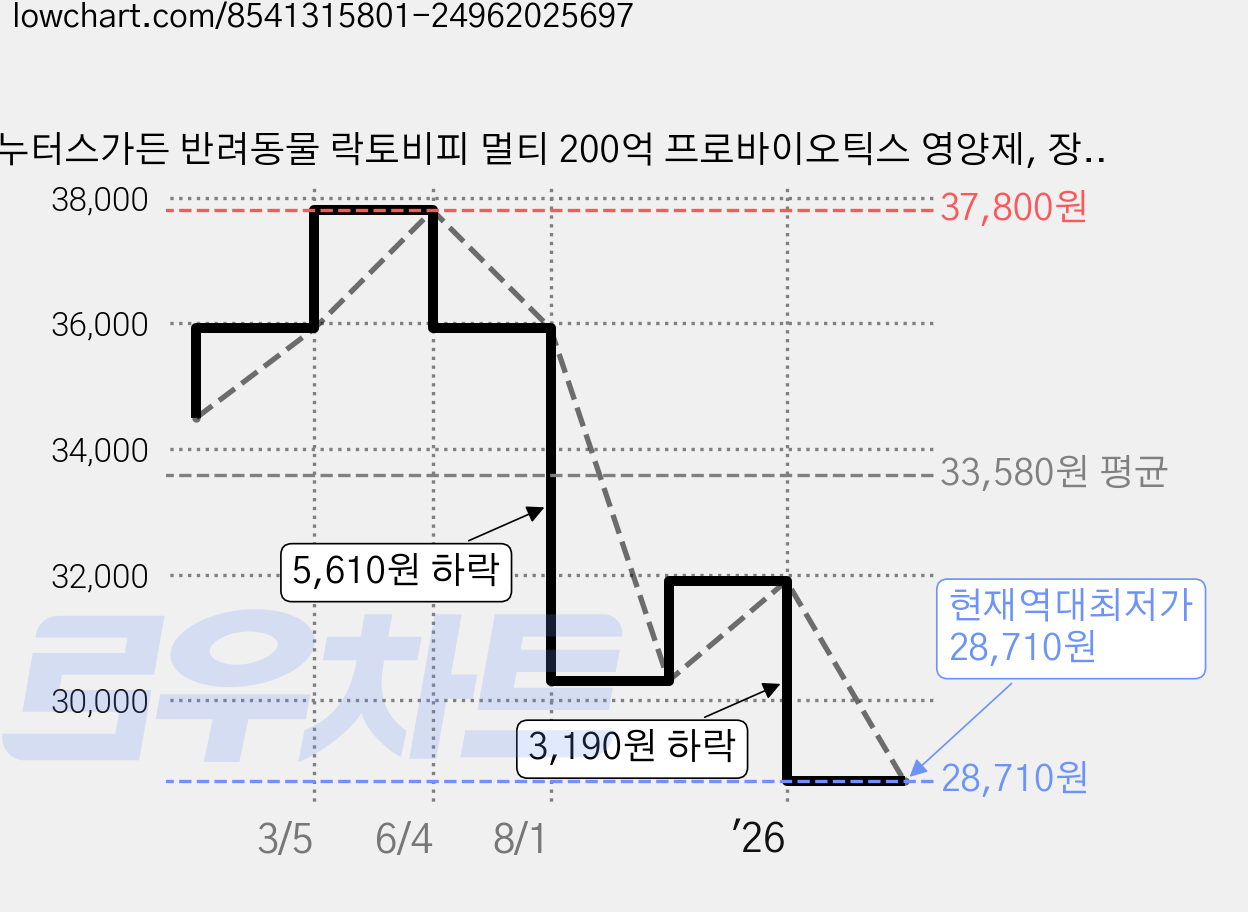 누터스가든 반려동물 락토비피 멀티 200억 프로바이오틱스 영양제, 장건강/유산균, 30회분, 2개 가격 변동 차트, 현재가 28,710원, 역대최저가