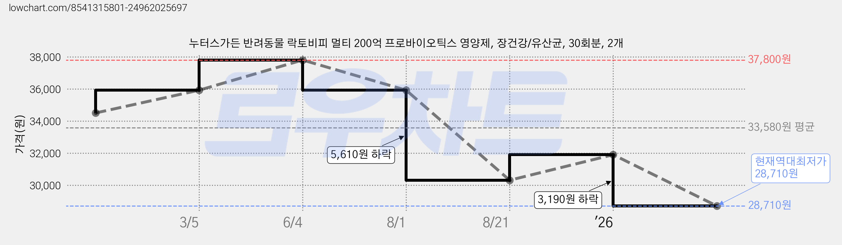 누터스가든 반려동물 락토비피 멀티 200억 프로바이오틱스 영양제, 장건강/유산균, 30회분, 2개 가격 변동 차트, 현재가 28,710원, 역대최저가