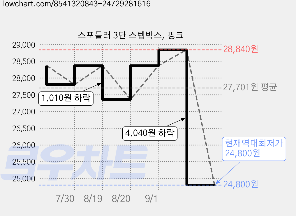 스포틀러 3단 스텝박스, 핑크 가격 변동 차트, 현재가 24,800원, 역대최저가