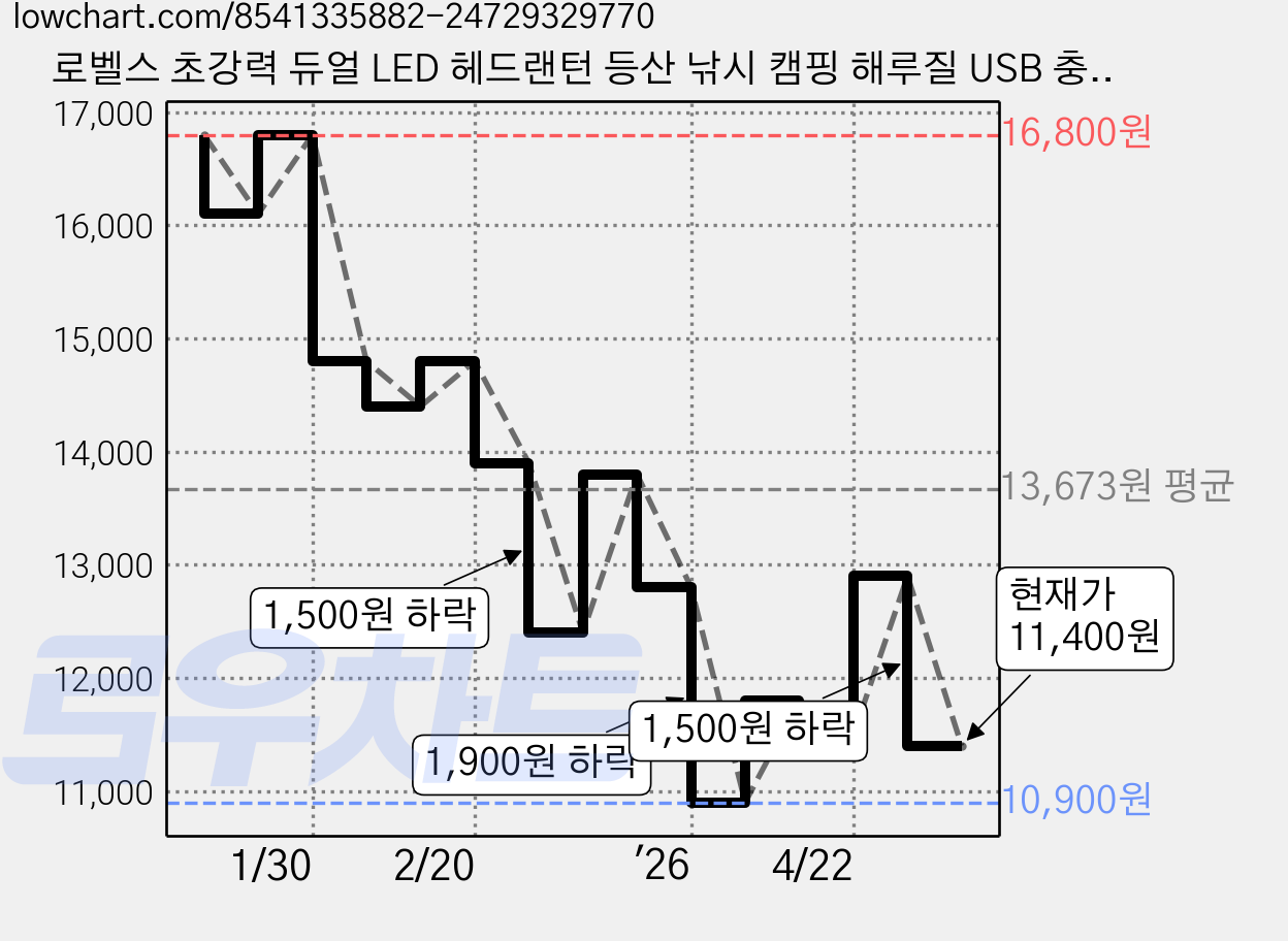 로벨스 초강력 듀얼 LED 헤드랜턴 등산 낚시 캠핑 해루질 USB 충전식, 1개, 프리미엄 블랙 가격 변동 차트, 현재가 11,400원, 관측 최저가 10,900원