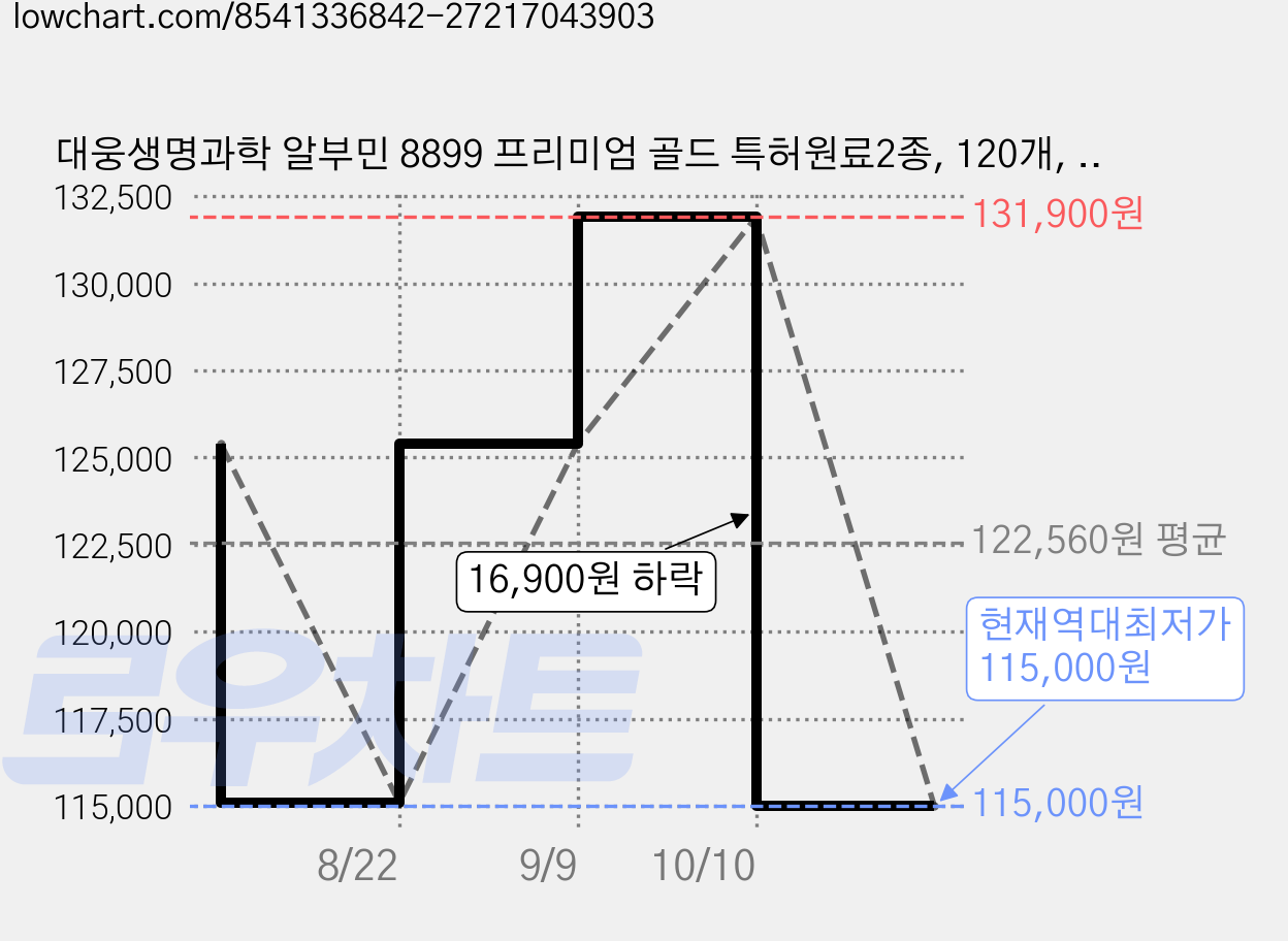 대웅생명과학 알부민 8899 프리미엄 골드 특허원료2종, 120개, 30ml 가격 변동 차트, 현재가 115,000원, 역대최저가