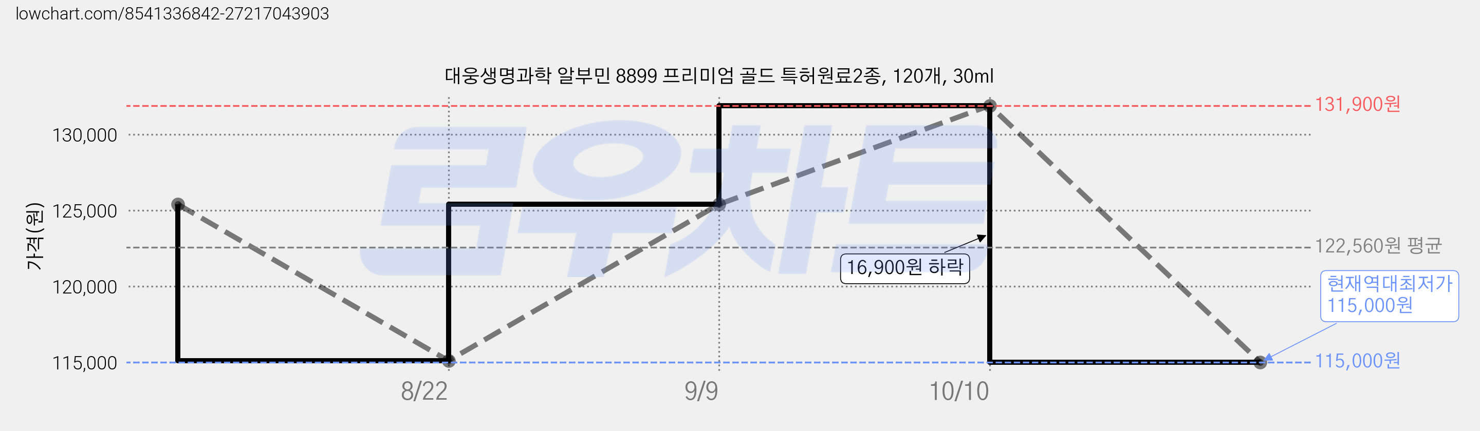 대웅생명과학 알부민 8899 프리미엄 골드 특허원료2종, 120개, 30ml 가격 변동 차트, 현재가 115,000원, 역대최저가