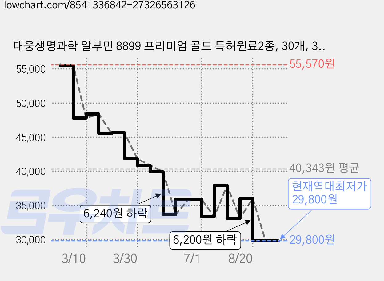 대웅생명과학 알부민 8899 프리미엄 골드 특허원료2종, 30개, 30ml 가격 변동 차트, 현재가 29,800원, 역대최저가