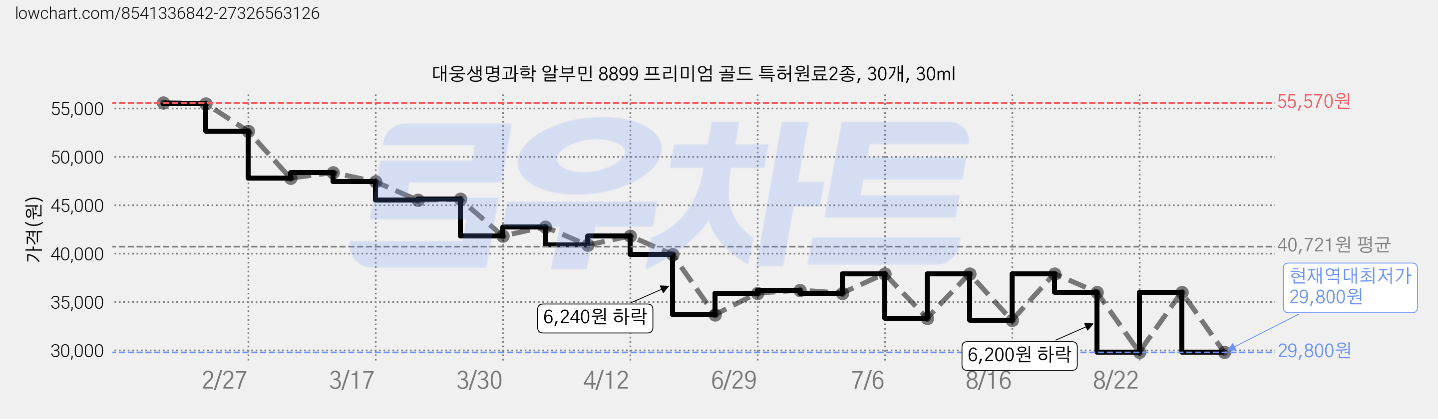 대웅생명과학 알부민 8899 프리미엄 골드 특허원료2종, 30개, 30ml 가격 변동 차트, 현재가 29,800원, 역대최저가