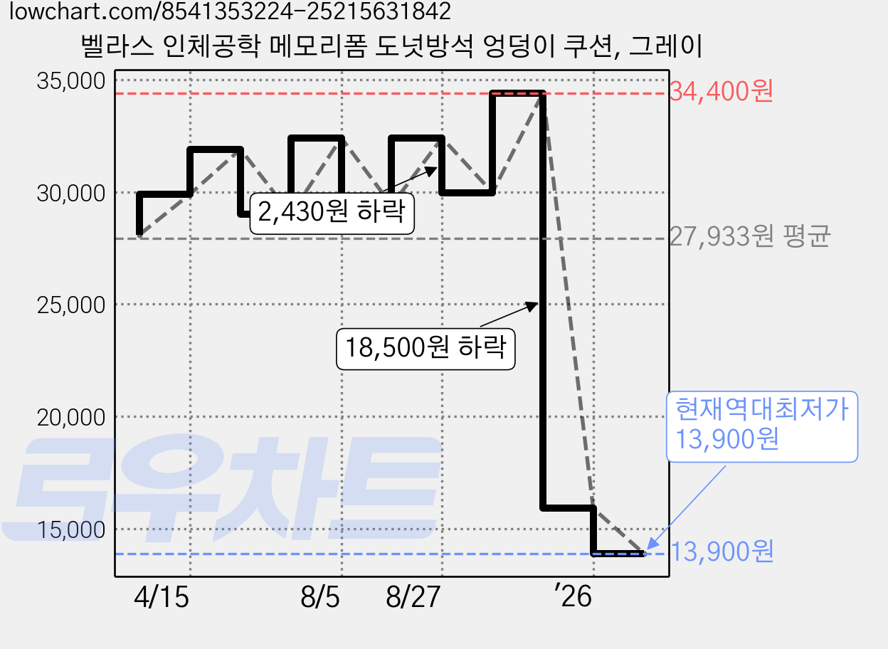 벨라스 인체공학 메모리폼 도넛방석 엉덩이 쿠션, 그레이 가격 변동 차트, 현재가 13,900원, 역대최저가