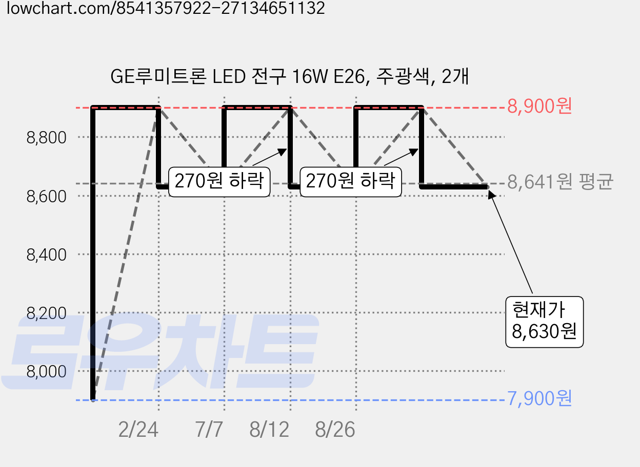 GE루미트론 LED 전구 16W E26, 주광색, 2개 가격 변동 차트, 현재가 8,630원, 관측 최저가 7,900원