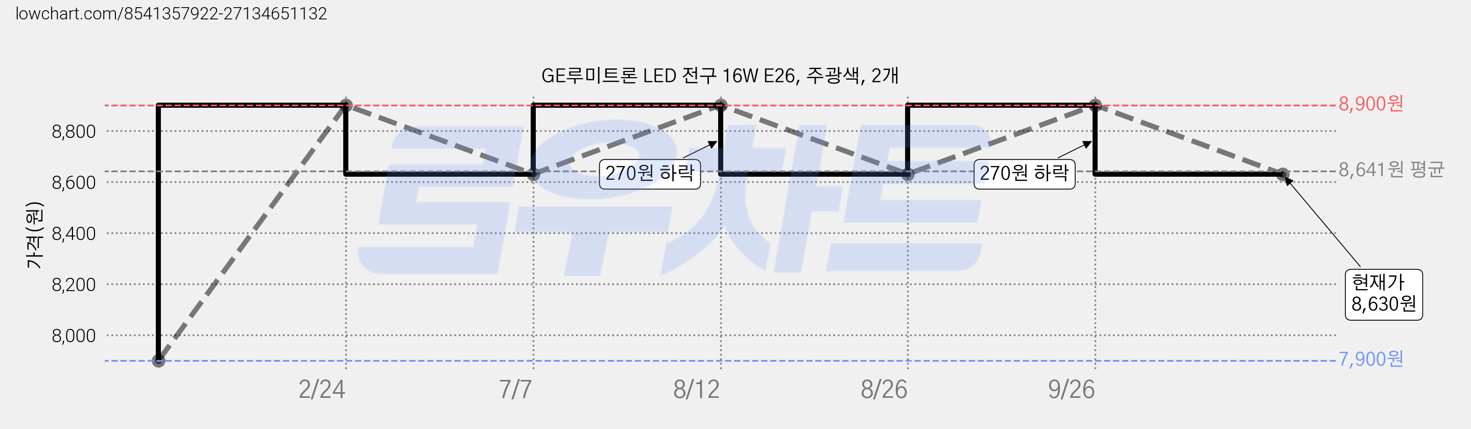 GE루미트론 LED 전구 16W E26, 주광색, 2개 가격 변동 차트, 현재가 8,630원, 관측 최저가 7,900원