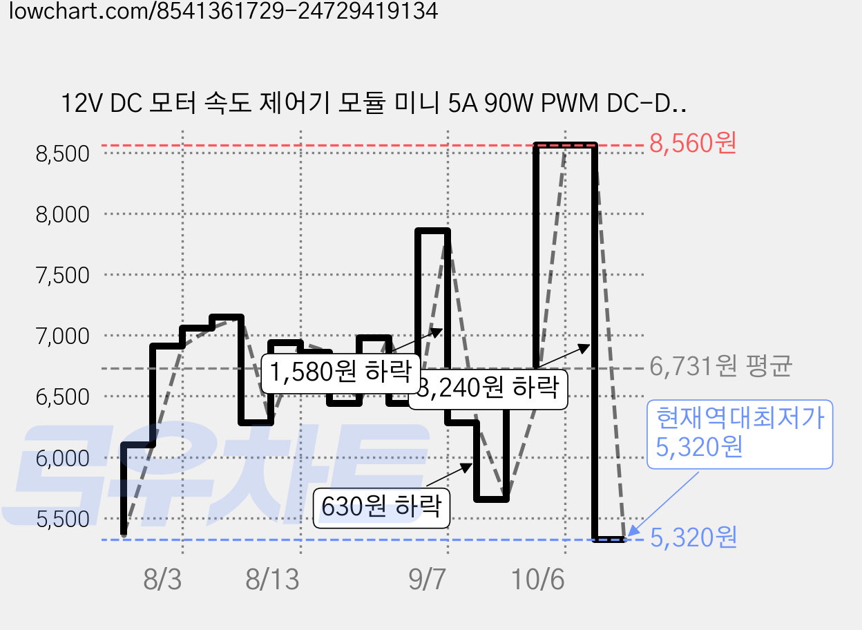 12V DC 모터 속도 제어기 모듈 미니 5A 90W PWM DC-DC 4.5V-35V 조절 가능 속도 조절기 제어 거버너 스위치 DC 6V 12V 18V 24V 구동 모듈, 1개 가격 변동 차트, 현재가 5,320원, 역대최저가