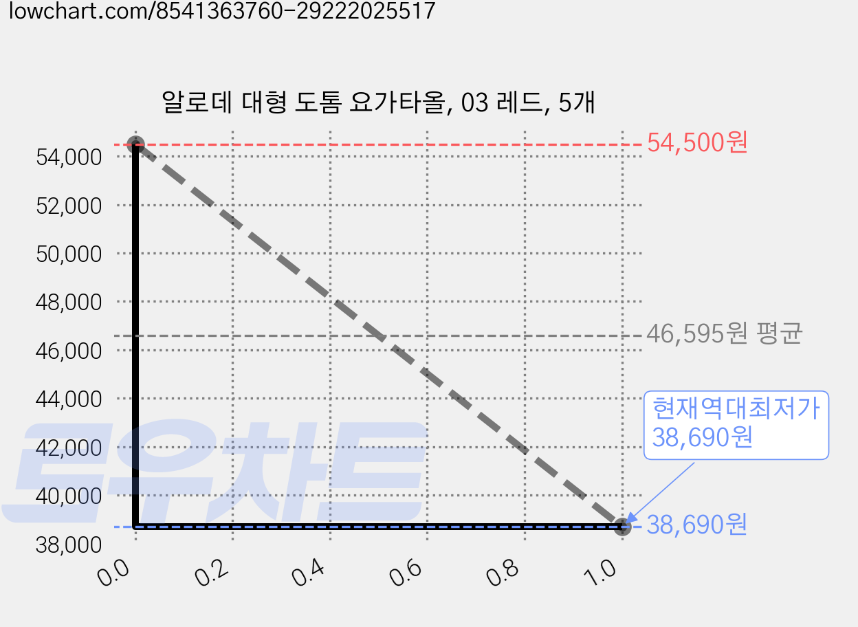 알로데 대형 도톰 요가타올, 03 레드, 5개 가격 변동 차트, 현재가 38,690원, 역대최저가