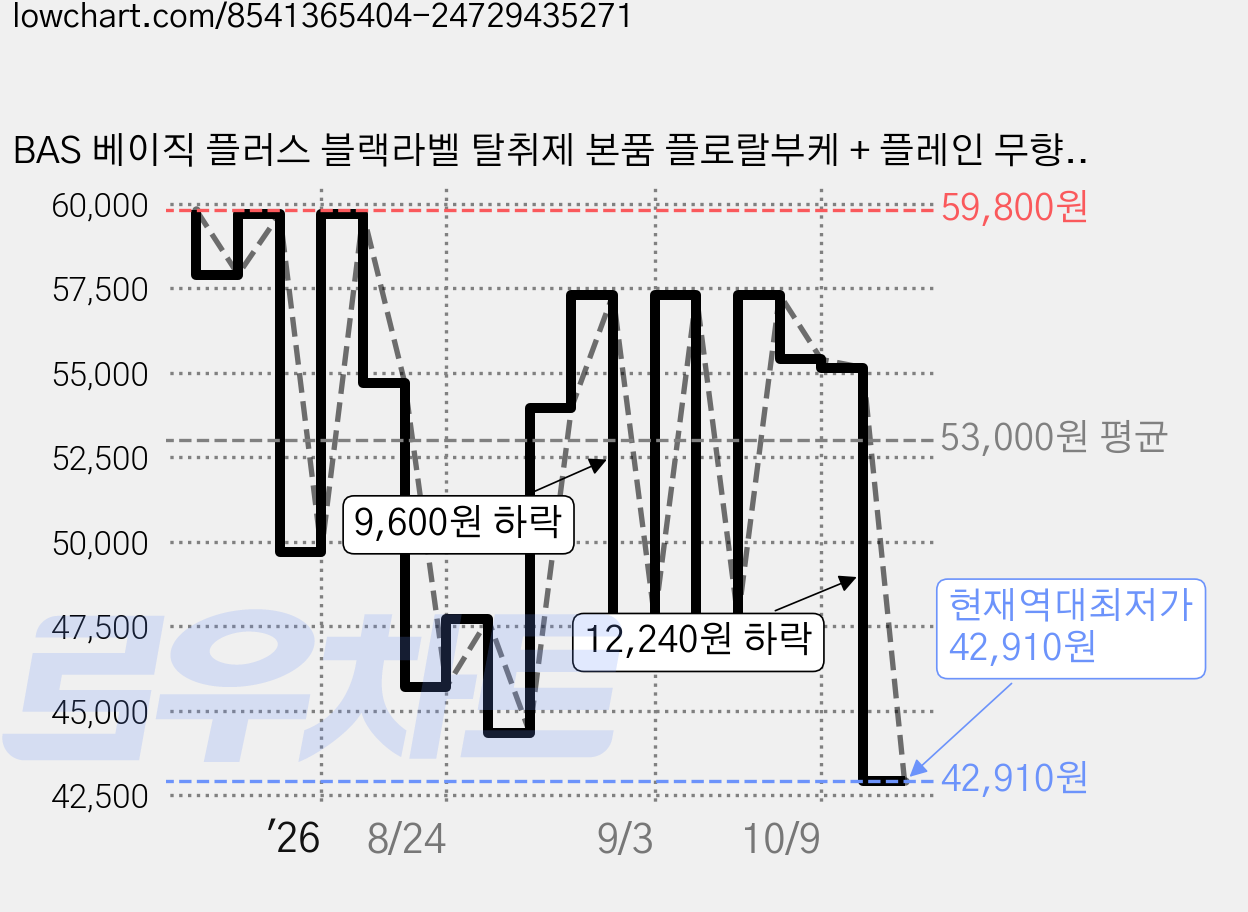 BAS 베이직 플러스 블랙라벨 탈취제 본품 플로랄부케 + 플레인 무향 + 코튼 3종, 1세트 가격 변동 차트, 현재가 42,910원, 역대최저가