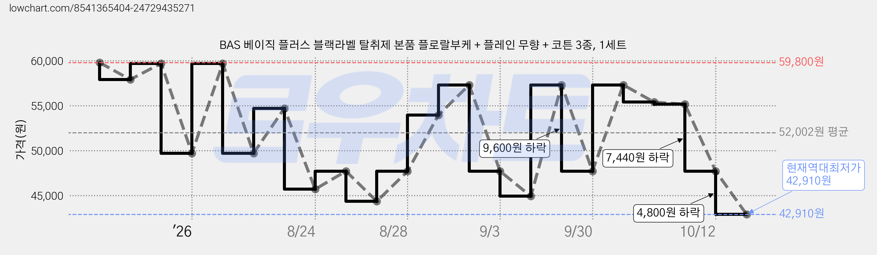 BAS 베이직 플러스 블랙라벨 탈취제 본품 플로랄부케 + 플레인 무향 + 코튼 3종, 1세트 가격 변동 차트, 현재가 42,910원, 역대최저가