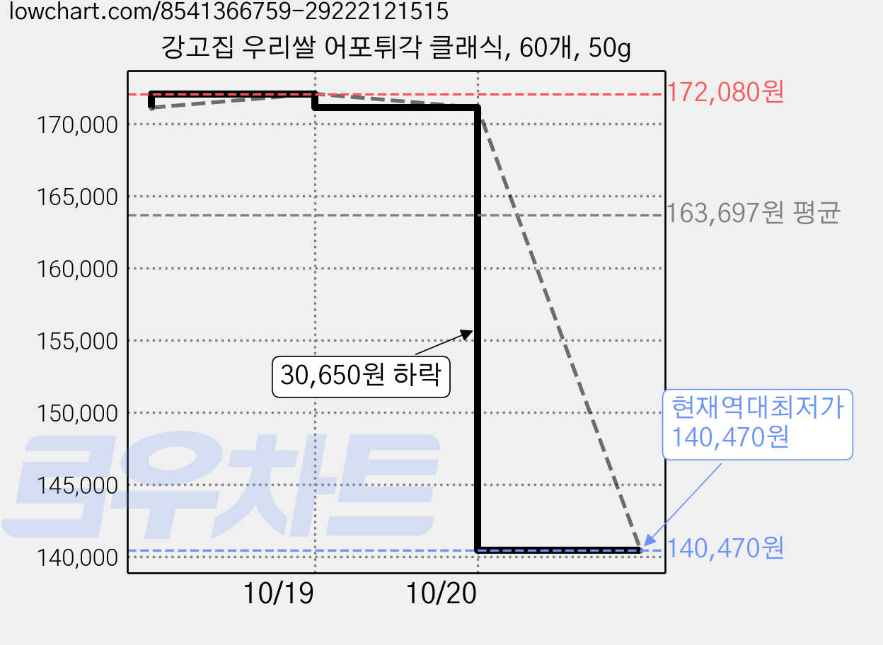 강고집 우리쌀 어포튀각 클래식, 60개, 50g 가격 변동 차트, 현재가 140,470원, 역대최저가