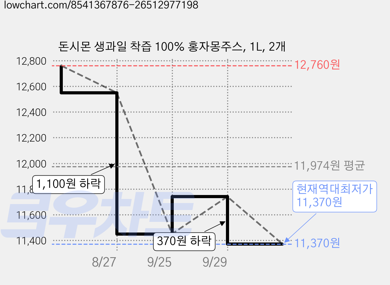 돈시몬 생과일 착즙 100% 홍자몽주스, 1L, 2개 가격 변동 차트, 현재가 11,370원, 역대최저가