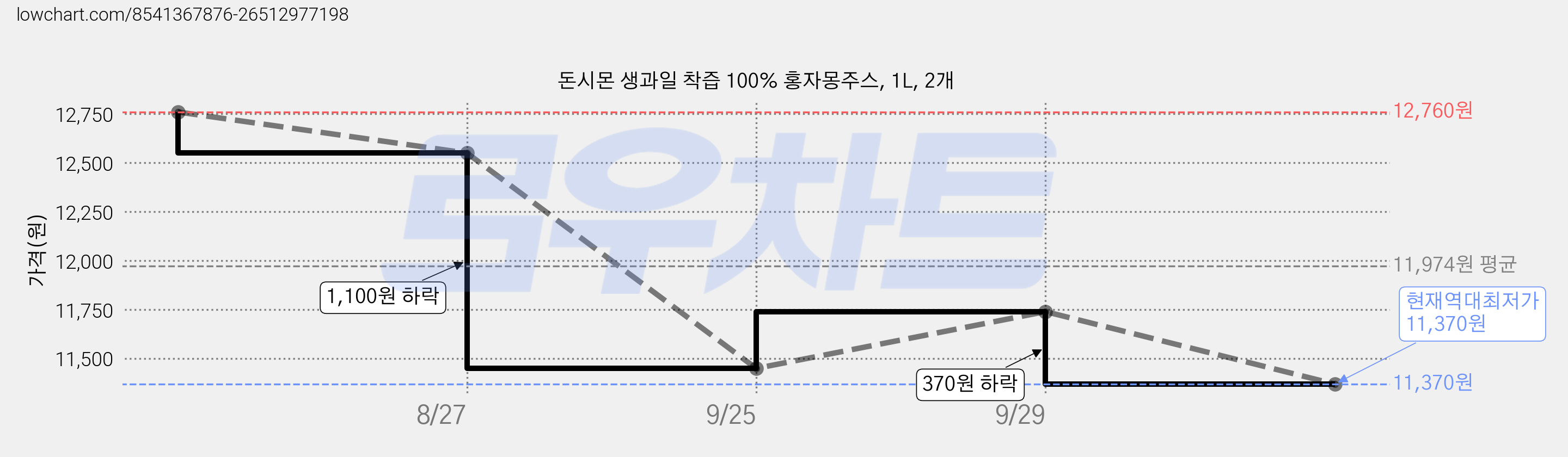돈시몬 생과일 착즙 100% 홍자몽주스, 1L, 2개 가격 변동 차트, 현재가 11,370원, 역대최저가