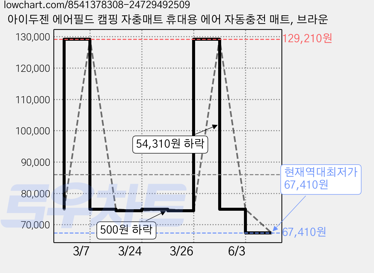 아이두젠 에어필드 캠핑 자충매트 휴대용 에어 자동충전 매트, 브라운 가격 변동 차트, 현재가 67,410원, 역대최저가