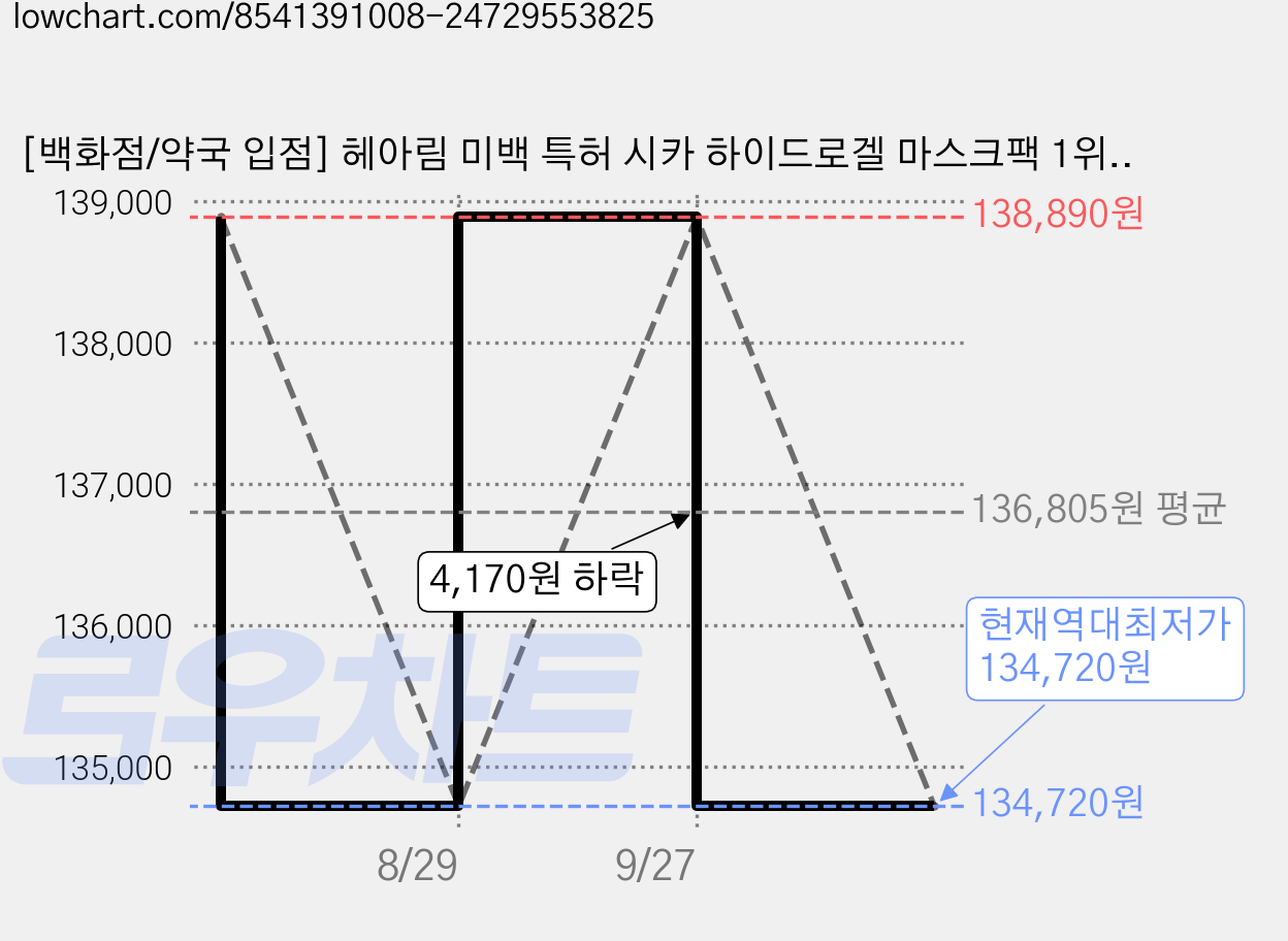 [백화점/약국 입점] 헤아림 미백 특허 시카 하이드로겔 마스크팩 1위 추천 수분 보습 물광 앰플 화이트닝 브라이트닝 속광 광채 남성 얼굴 팩 피부 진정 모공 영양 탄력 시트 마스크, 6개, 4개입 가격 변동 차트, 현재가 134,720원, 역대최저가
