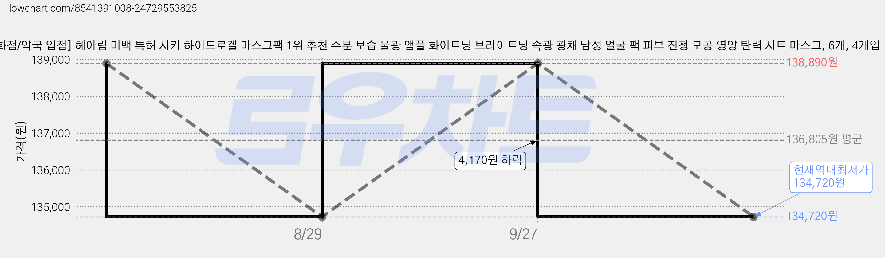 [백화점/약국 입점] 헤아림 미백 특허 시카 하이드로겔 마스크팩 1위 추천 수분 보습 물광 앰플 화이트닝 브라이트닝 속광 광채 남성 얼굴 팩 피부 진정 모공 영양 탄력 시트 마스크, 6개, 4개입 가격 변동 차트, 현재가 134,720원, 역대최저가