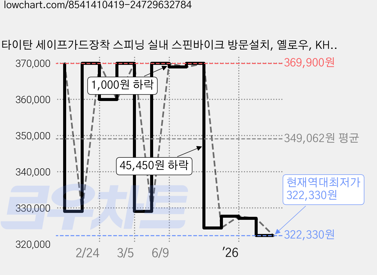 타이탄 세이프가드장착 스피닝 실내 스핀바이크 방문설치, 옐로우, KH7250 가격 변동 차트, 현재가 322,330원, 역대최저가