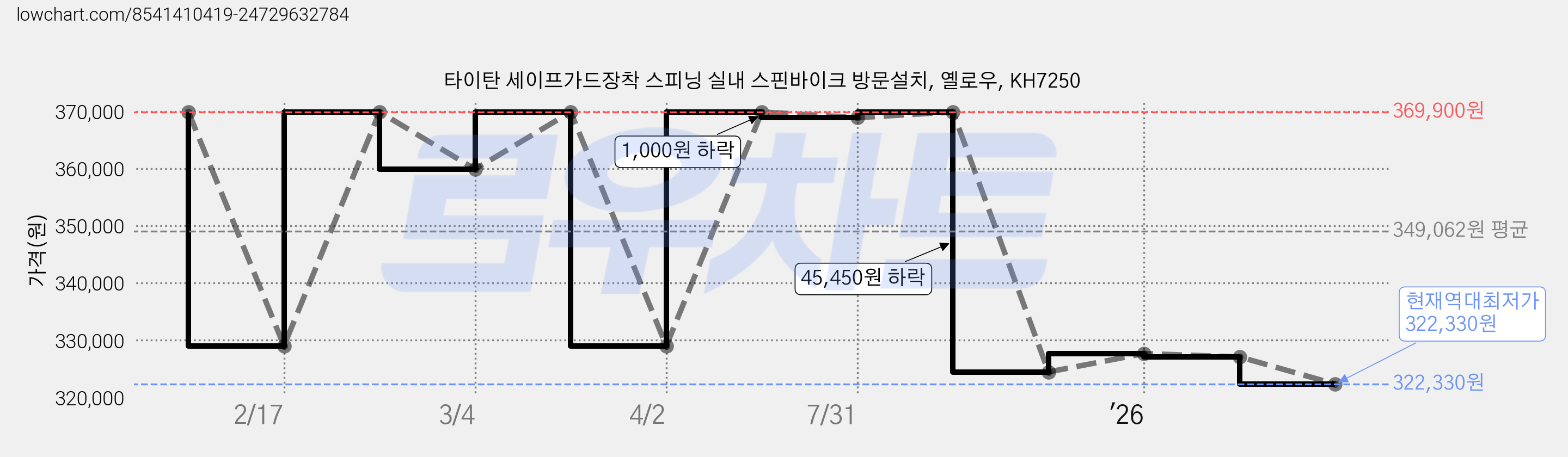 타이탄 세이프가드장착 스피닝 실내 스핀바이크 방문설치, 옐로우, KH7250 가격 변동 차트, 현재가 322,330원, 역대최저가