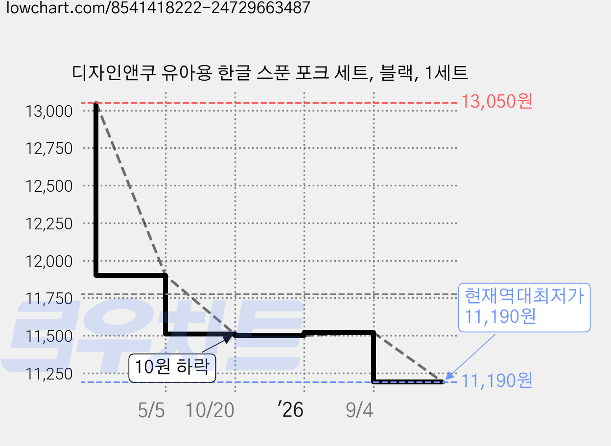 디자인앤쿠 유아용 한글 스푼 포크 세트, 블랙, 1세트 가격 변동 차트, 현재가 11,190원, 역대최저가