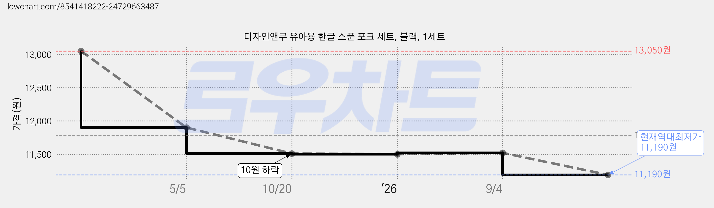 디자인앤쿠 유아용 한글 스푼 포크 세트, 블랙, 1세트 가격 변동 차트, 현재가 11,190원, 역대최저가