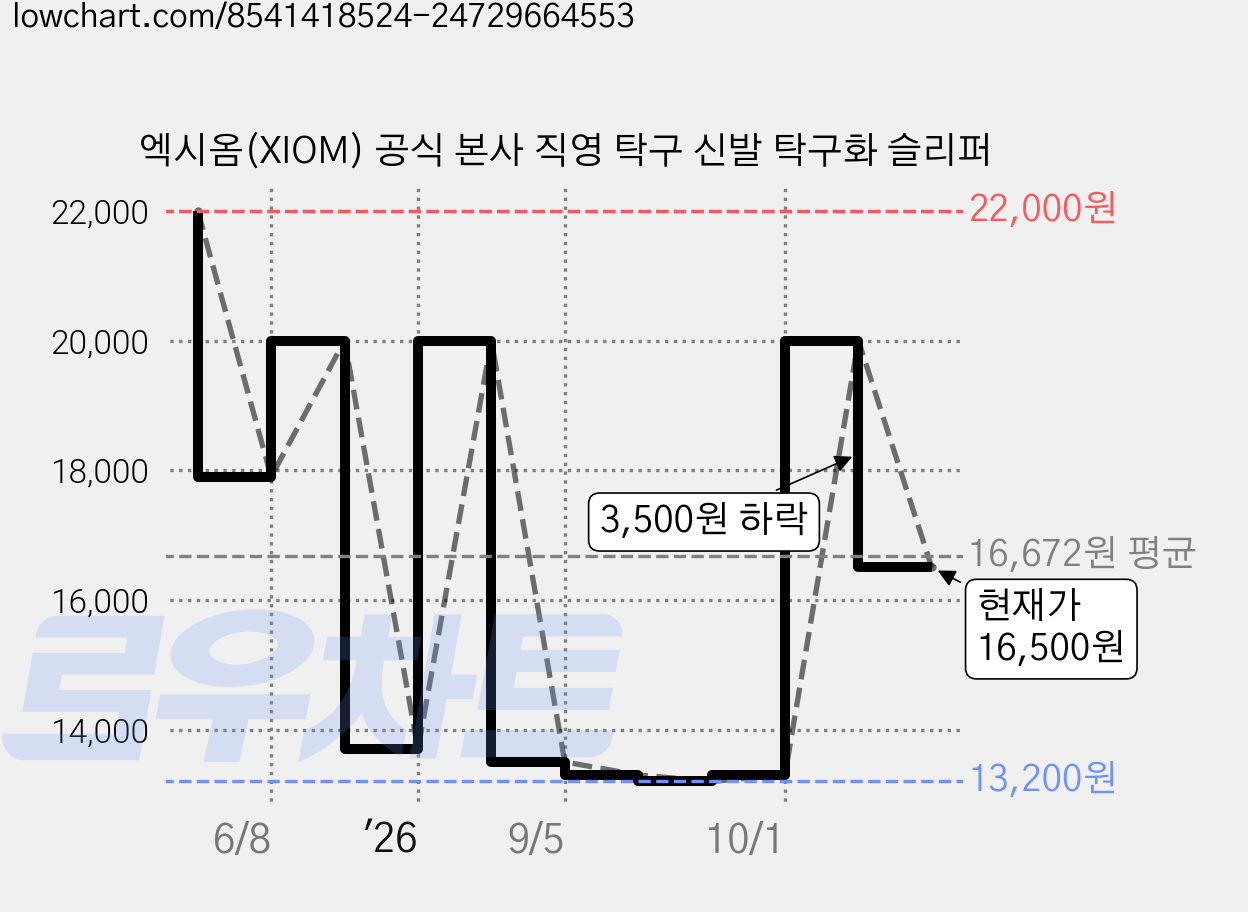 엑시옴(XIOM) 공식 본사 직영 탁구 신발 탁구화 슬리퍼 가격 변동 차트, 현재가 16,500원, 관측 최저가 13,200원