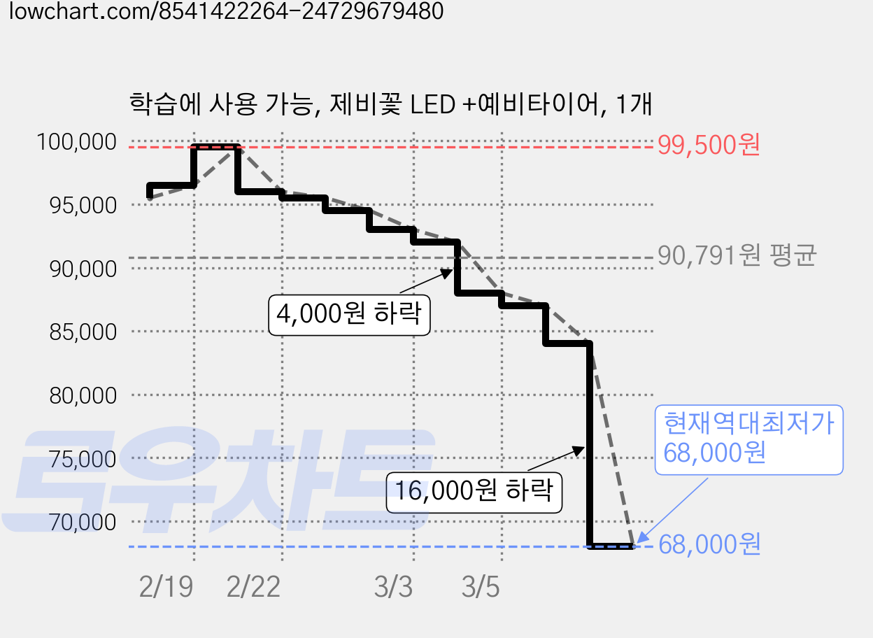 학습에 사용 가능, 제비꽃 LED +예비타이어, 1개 가격 변동 차트, 현재가 68,000원, 역대최저가