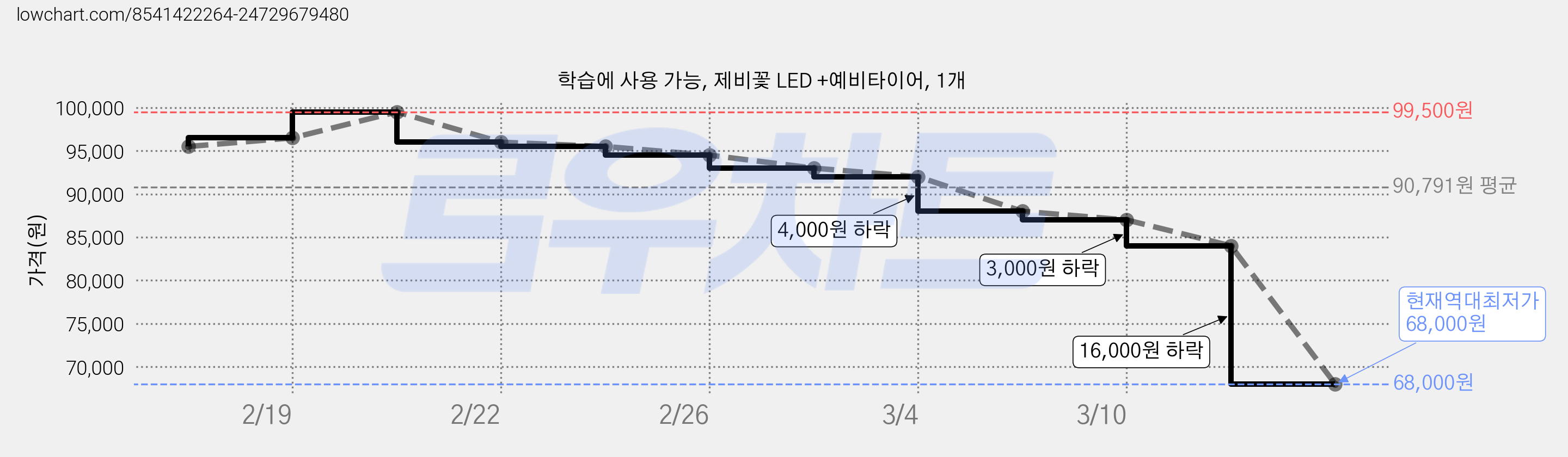 학습에 사용 가능, 제비꽃 LED +예비타이어, 1개 가격 변동 차트, 현재가 68,000원, 역대최저가