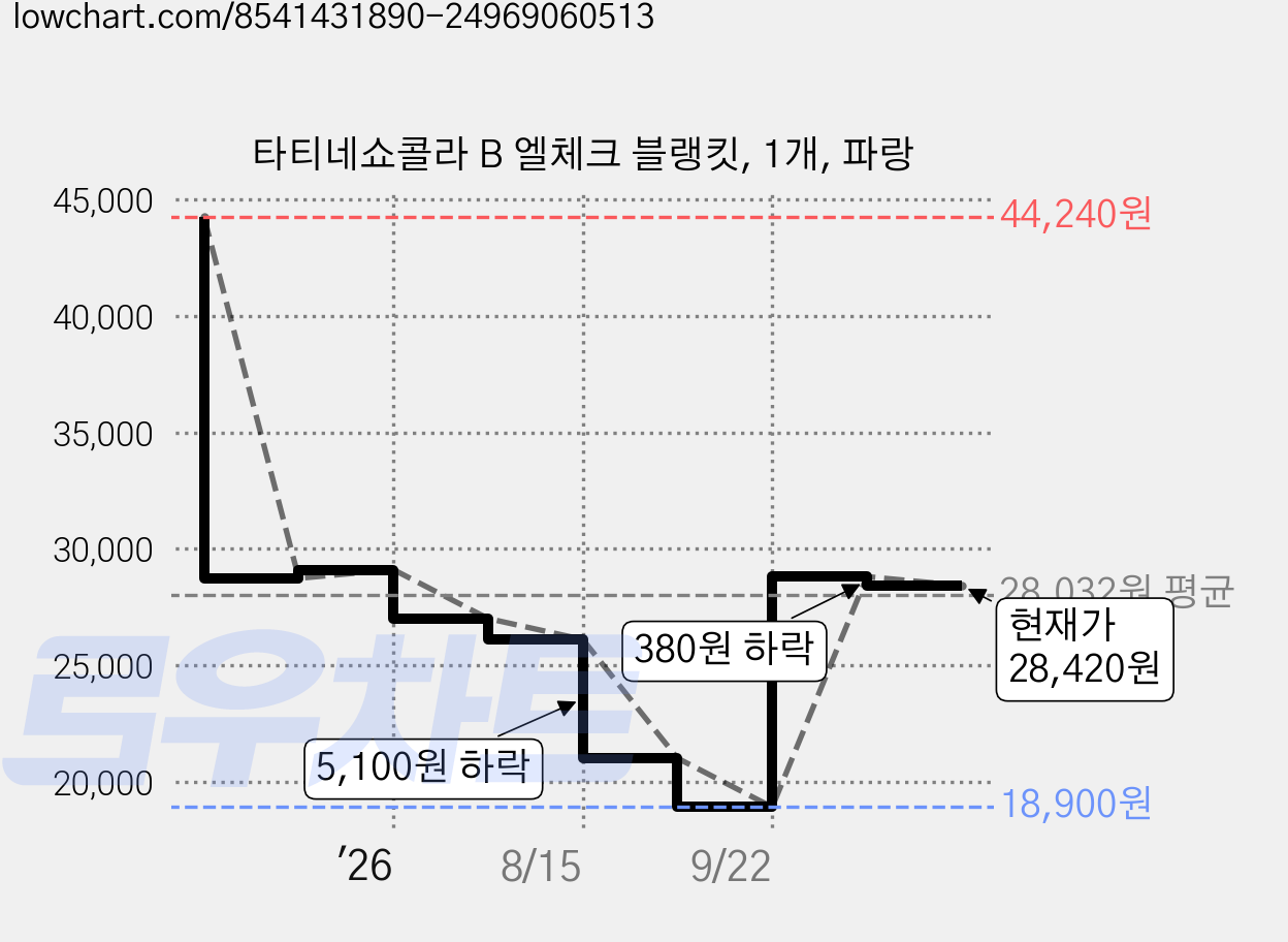 타티네쇼콜라 B 엘체크 블랭킷, 1개, 파랑 가격 변동 차트, 현재가 28,420원, 관측 최저가 18,900원