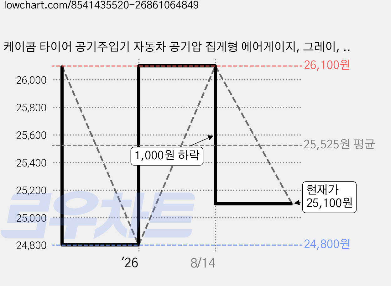 케이콤 타이어 공기주입기 자동차 공기압 집게형 에어게이지, 그레이, 3개 가격 변동 차트, 현재가 25,100원, 관측 최저가 24,800원