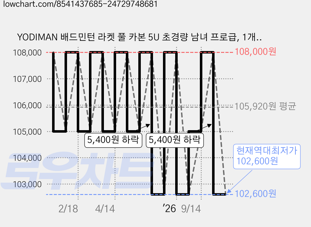 YODIMAN 배드민턴 라켓 풀 카본 5U 초경량 남녀 프로급, 1개, 피코크블루 가격 변동 차트, 현재가 102,600원, 역대최저가