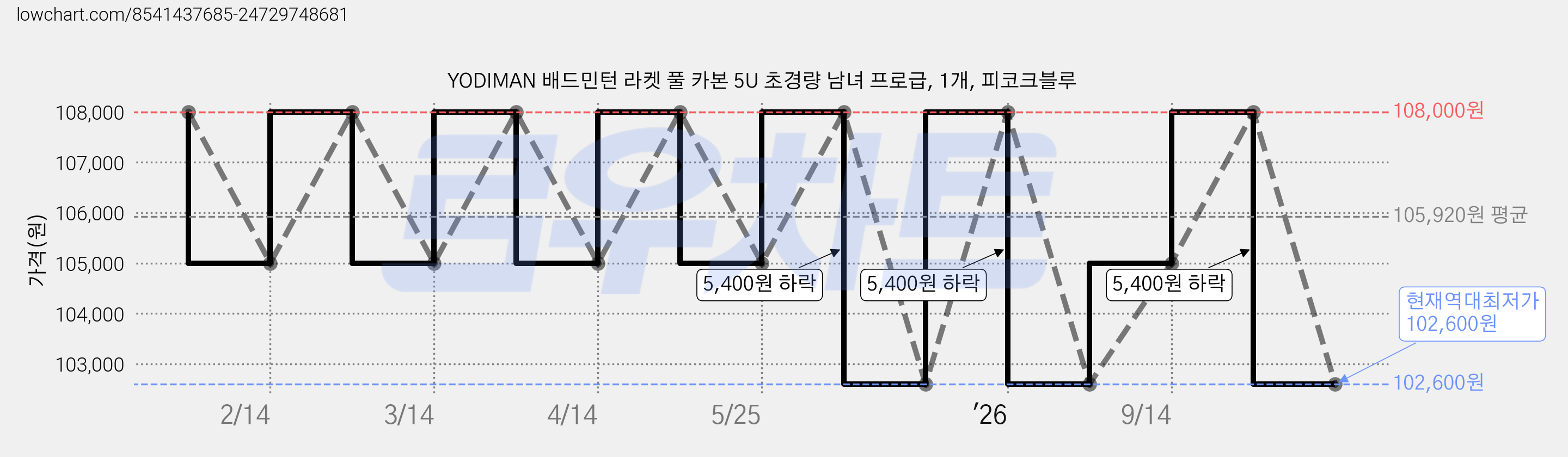 YODIMAN 배드민턴 라켓 풀 카본 5U 초경량 남녀 프로급, 1개, 피코크블루 가격 변동 차트, 현재가 102,600원, 역대최저가