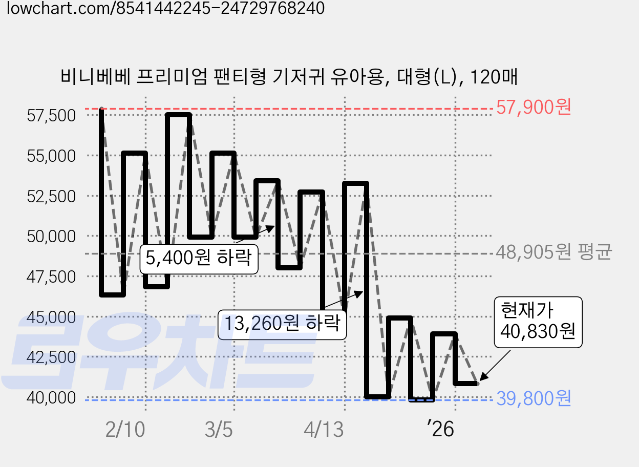 비니베베 프리미엄 팬티형 기저귀 유아용, 대형(L), 120매 가격 변동 차트, 현재가 40,830원, 관측 최저가 39,800원